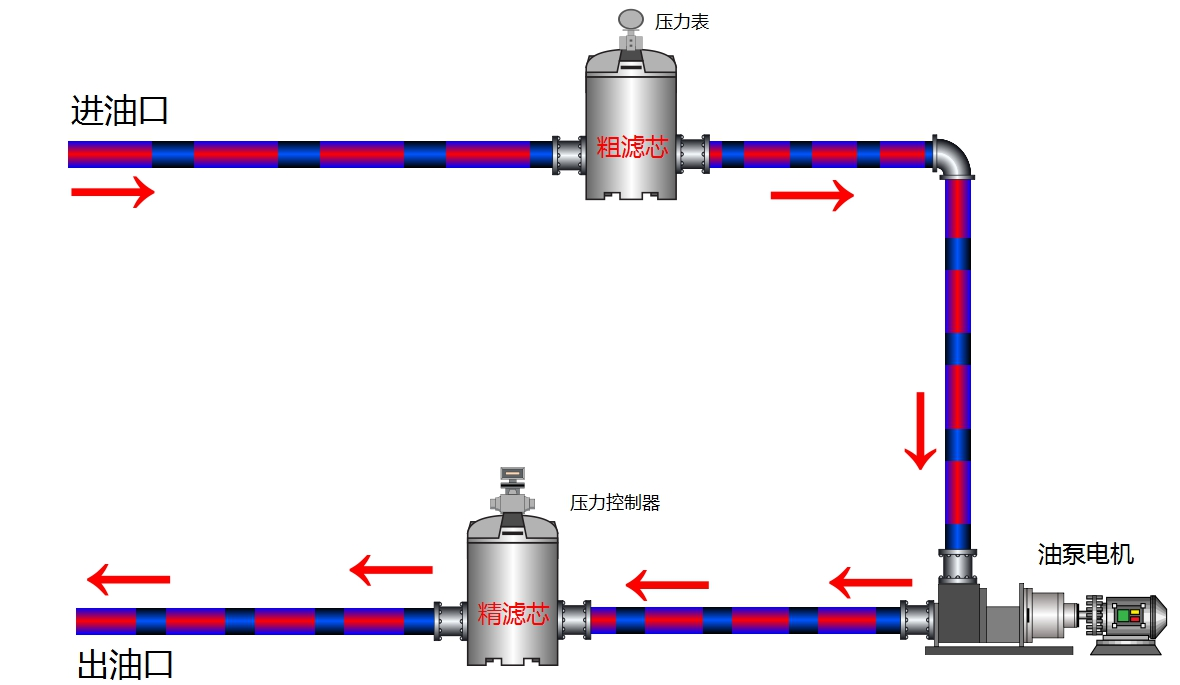實現加注新油過濾同台設備運行管路(lù)連接方式